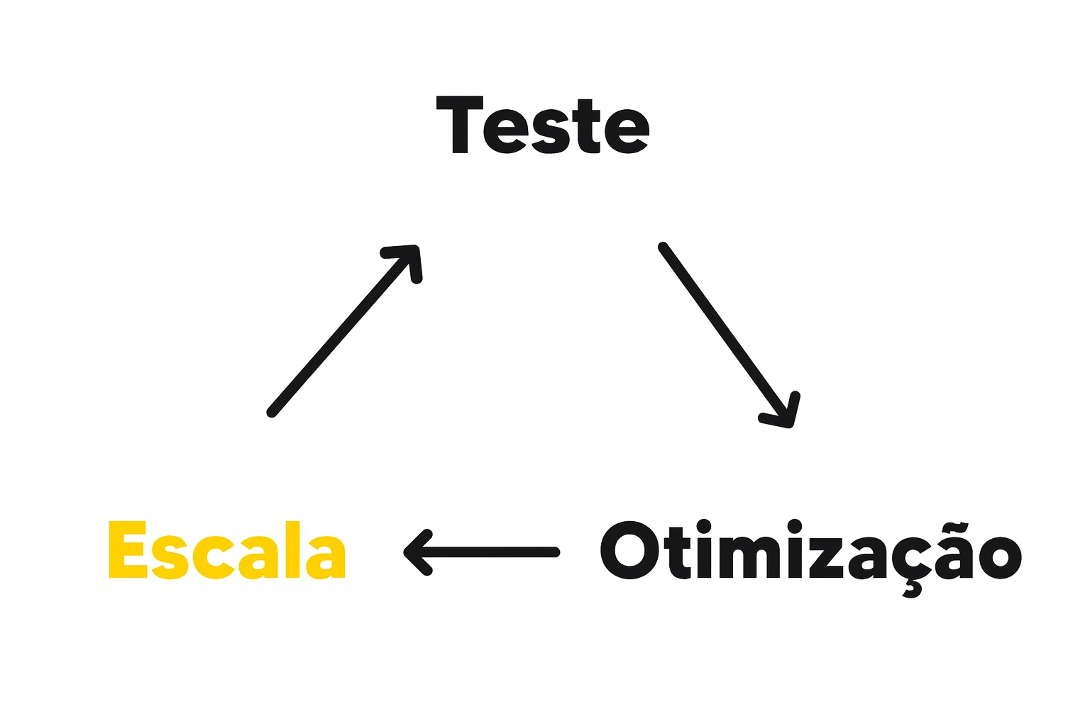 Ciclo do Tráfego Direto